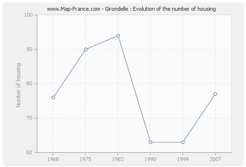 Girondelle : Evolution of the number of housing