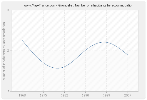 Girondelle : Number of inhabitants by accommodation