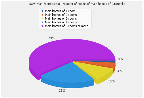 Number of rooms of main homes of Girondelle