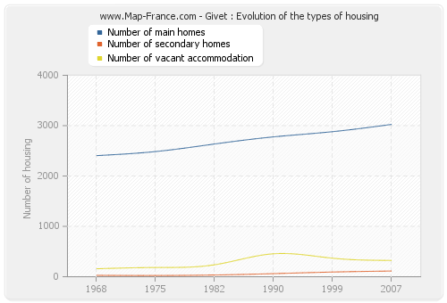 Givet : Evolution of the types of housing