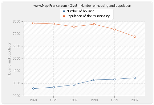 Givet : Number of housing and population