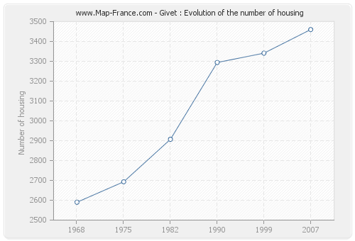 Givet : Evolution of the number of housing