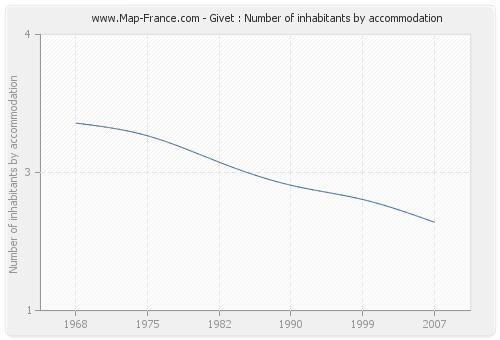 Givet : Number of inhabitants by accommodation