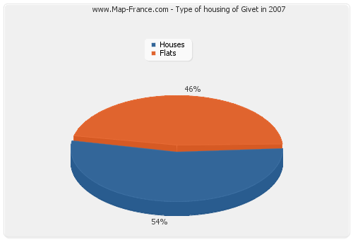 Type of housing of Givet in 2007