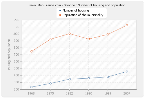 Givonne : Number of housing and population