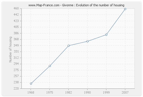 Givonne : Evolution of the number of housing