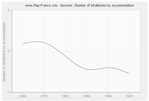 Givonne : Number of inhabitants by accommodation