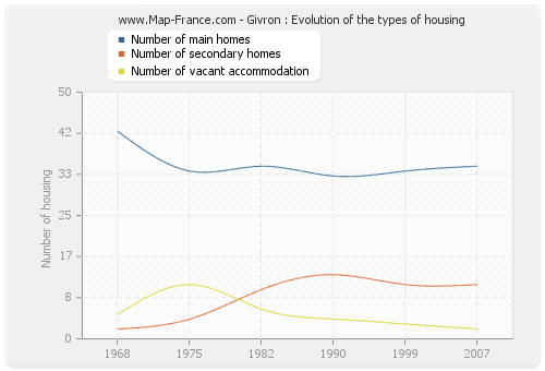Givron : Evolution of the types of housing