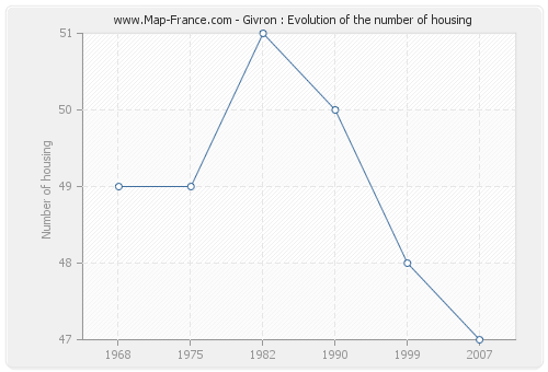 Givron : Evolution of the number of housing
