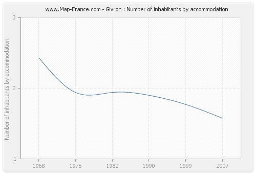 Givron : Number of inhabitants by accommodation