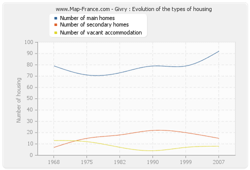 Givry : Evolution of the types of housing