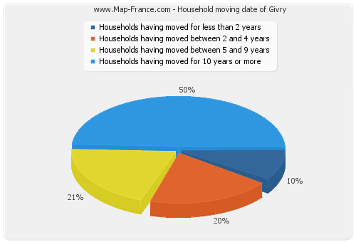 Household moving date of Givry