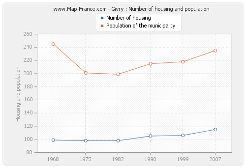 Givry : Number of housing and population