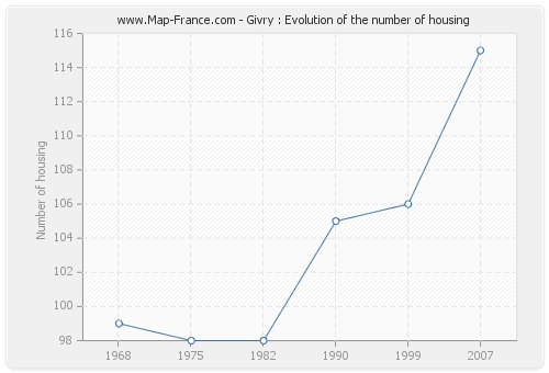 Givry : Evolution of the number of housing