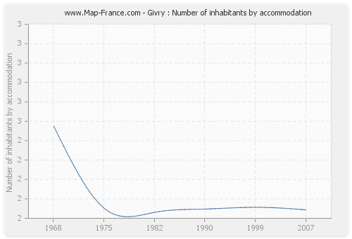 Givry : Number of inhabitants by accommodation