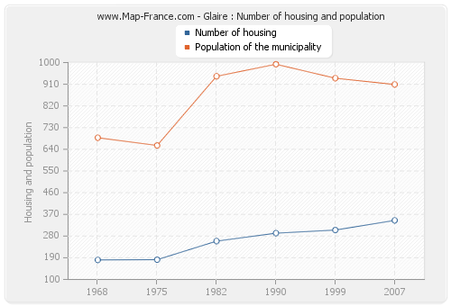 Glaire : Number of housing and population