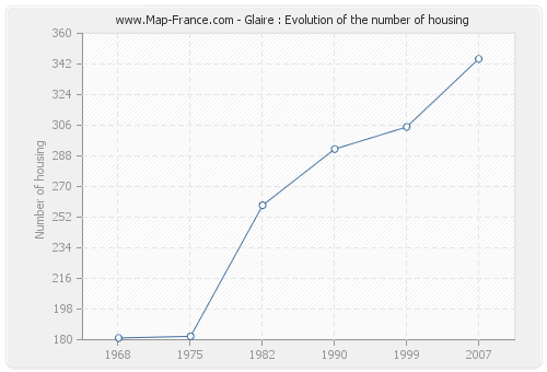 Glaire : Evolution of the number of housing