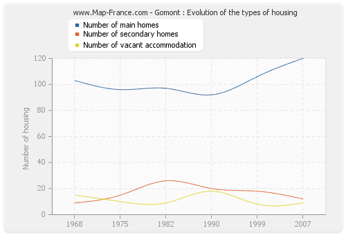 Gomont : Evolution of the types of housing