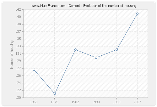 Gomont : Evolution of the number of housing