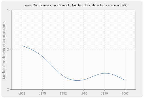 Gomont : Number of inhabitants by accommodation