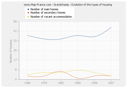 Grandchamp : Evolution of the types of housing