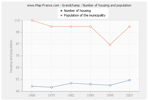 Grandchamp : Number of housing and population