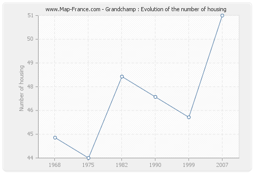 Grandchamp : Evolution of the number of housing