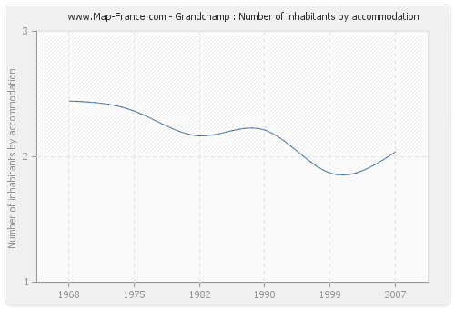 Grandchamp : Number of inhabitants by accommodation