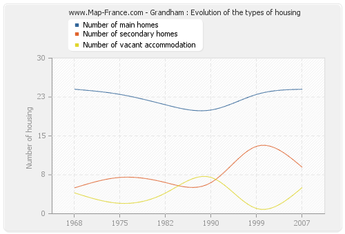 Grandham : Evolution of the types of housing