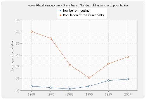 Grandham : Number of housing and population