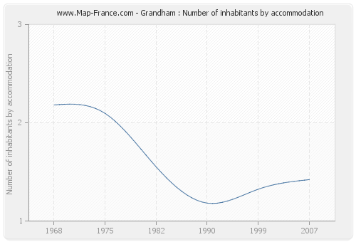 Grandham : Number of inhabitants by accommodation