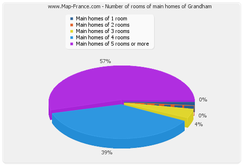Number of rooms of main homes of Grandham