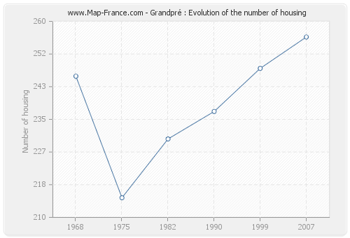 Grandpré : Evolution of the number of housing