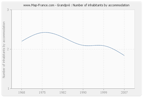 Grandpré : Number of inhabitants by accommodation