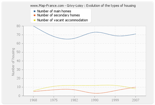 Grivy-Loisy : Evolution of the types of housing
