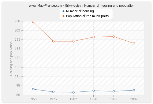 Grivy-Loisy : Number of housing and population