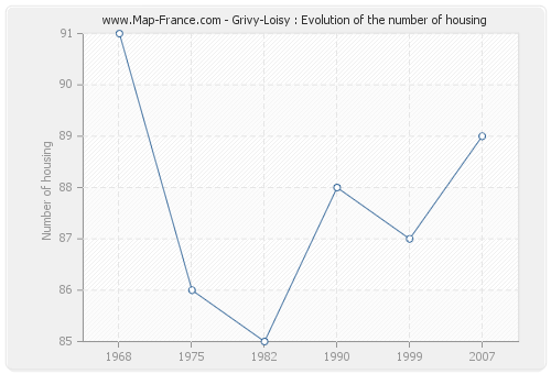 Grivy-Loisy : Evolution of the number of housing