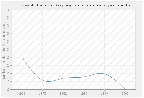 Grivy-Loisy : Number of inhabitants by accommodation