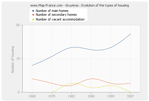 Gruyères : Evolution of the types of housing