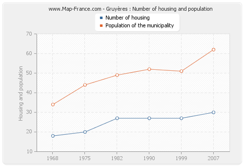 Gruyères : Number of housing and population