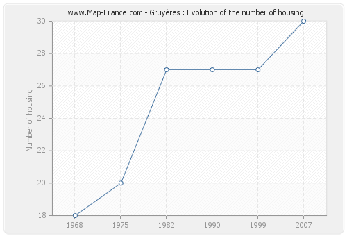 Gruyères : Evolution of the number of housing