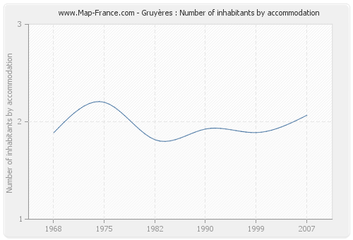 Gruyères : Number of inhabitants by accommodation