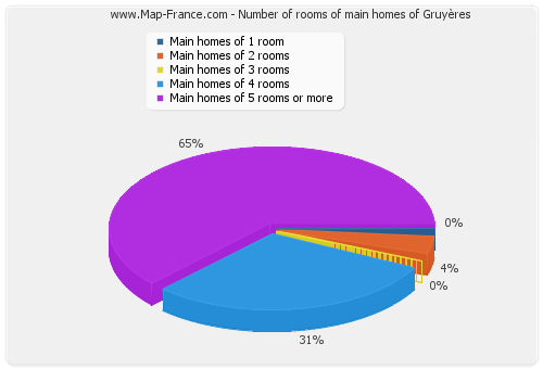 Number of rooms of main homes of Gruyères