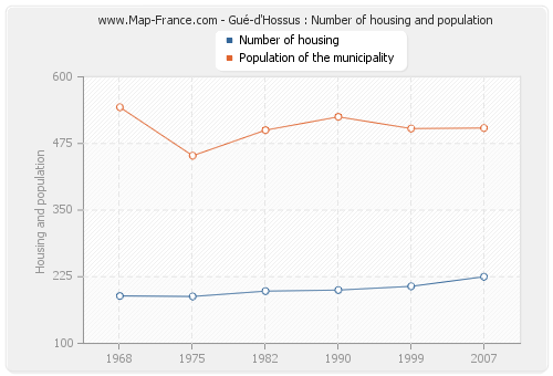 Gué-d'Hossus : Number of housing and population