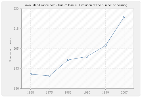 Gué-d'Hossus : Evolution of the number of housing