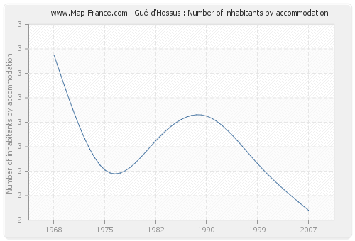 Gué-d'Hossus : Number of inhabitants by accommodation