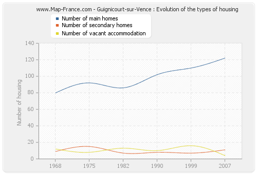 Guignicourt-sur-Vence : Evolution of the types of housing
