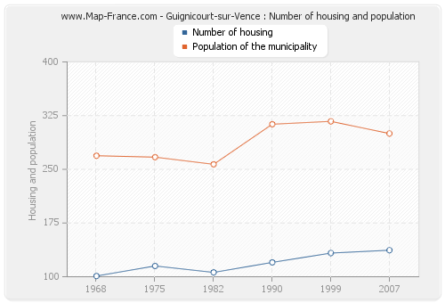 Guignicourt-sur-Vence : Number of housing and population