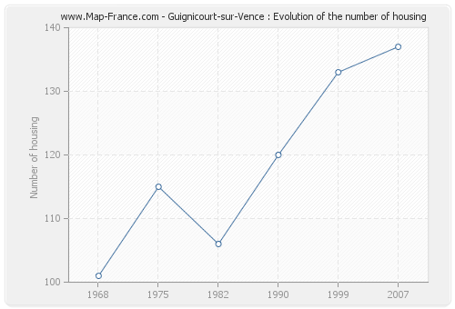 Guignicourt-sur-Vence : Evolution of the number of housing