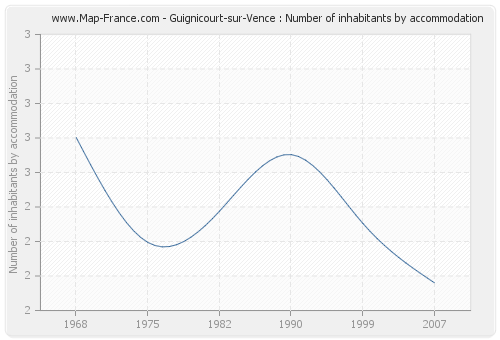 Guignicourt-sur-Vence : Number of inhabitants by accommodation